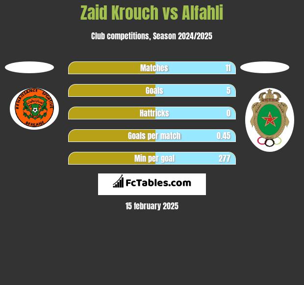 Zaid Krouch vs Alfahli h2h player stats