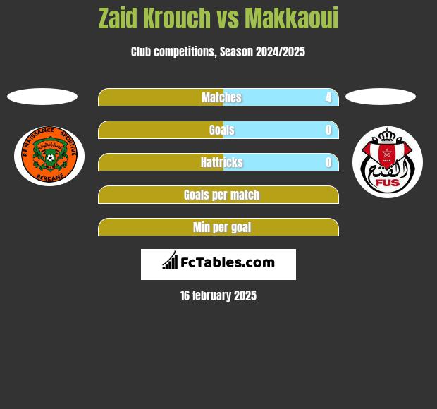 Zaid Krouch vs Makkaoui h2h player stats