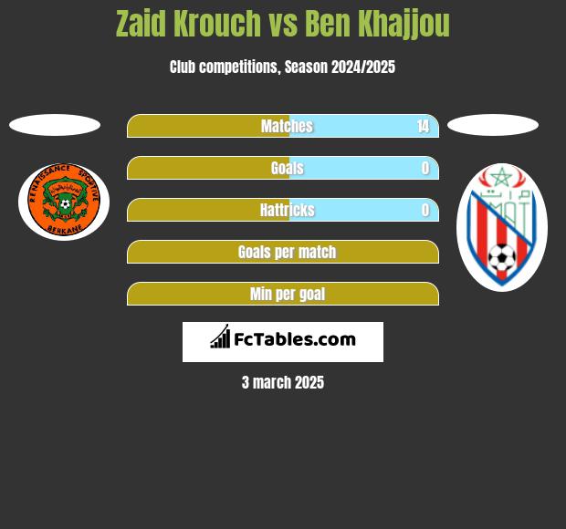 Zaid Krouch vs Ben Khajjou h2h player stats