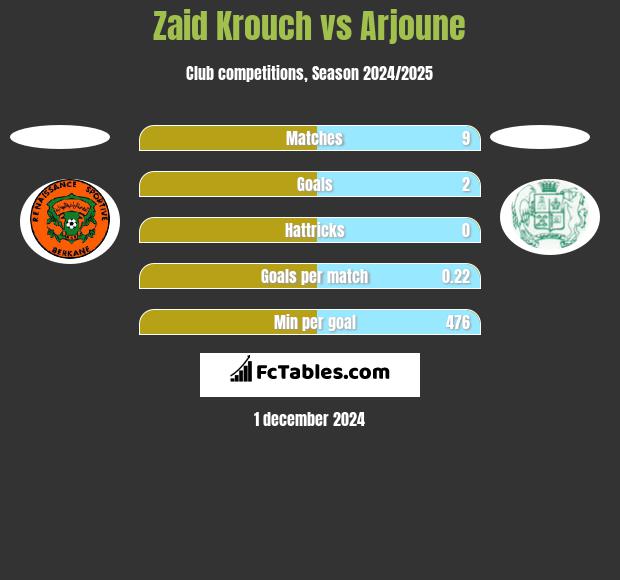 Zaid Krouch vs Arjoune h2h player stats