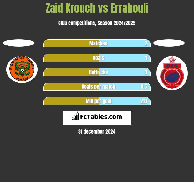 Zaid Krouch vs Errahouli h2h player stats