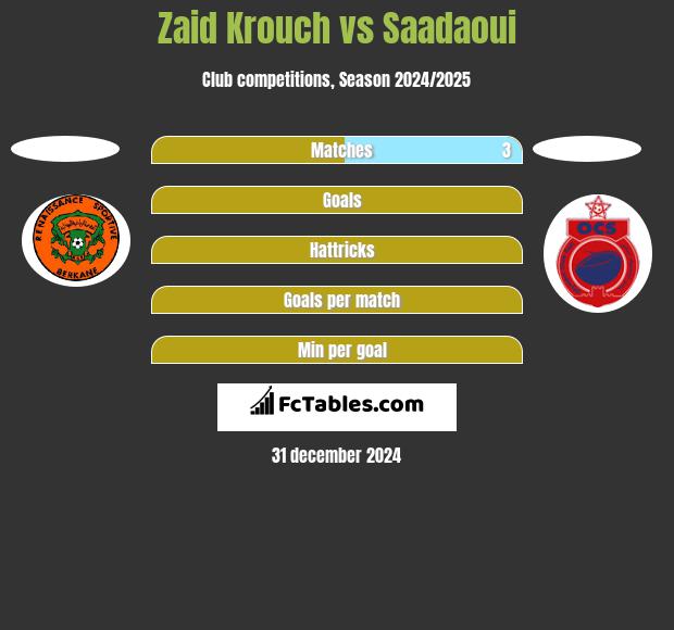 Zaid Krouch vs Saadaoui h2h player stats