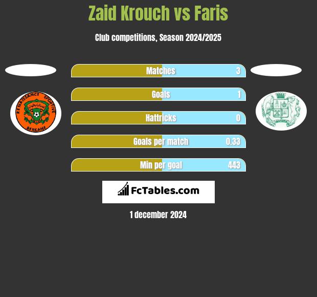 Zaid Krouch vs Faris h2h player stats