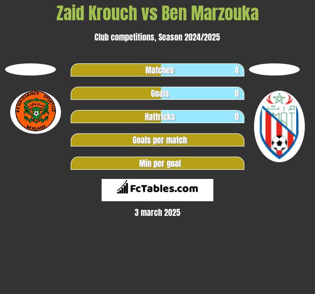 Zaid Krouch vs Ben Marzouka h2h player stats