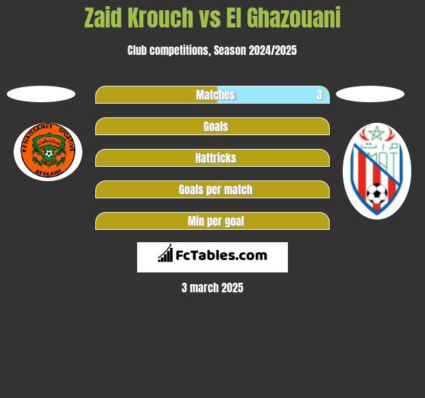 Zaid Krouch vs El Ghazouani h2h player stats