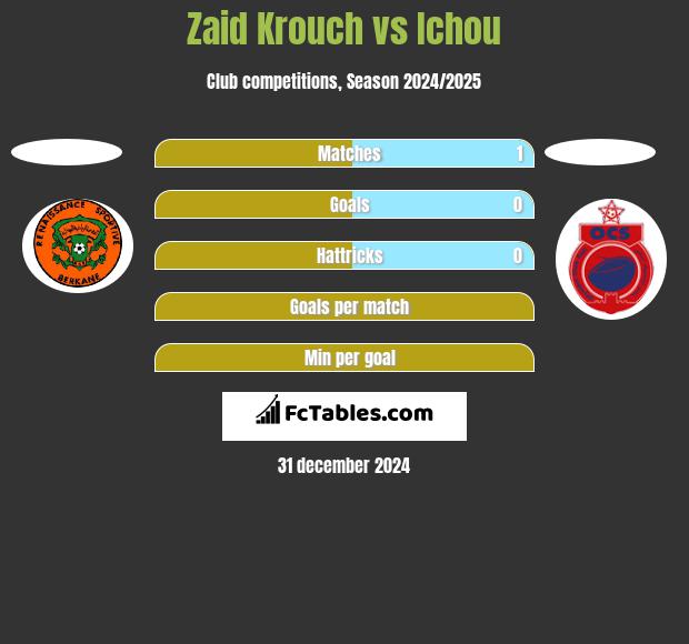 Zaid Krouch vs Ichou h2h player stats