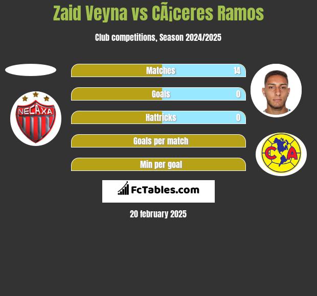 Zaid Veyna vs CÃ¡ceres Ramos h2h player stats