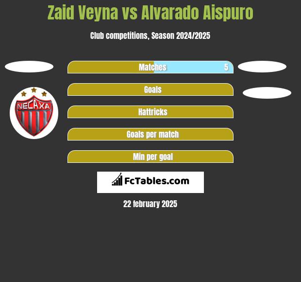 Zaid Veyna vs Alvarado Aispuro h2h player stats