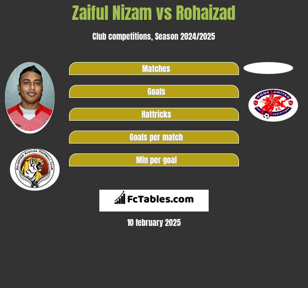 Zaiful Nizam vs Rohaizad h2h player stats