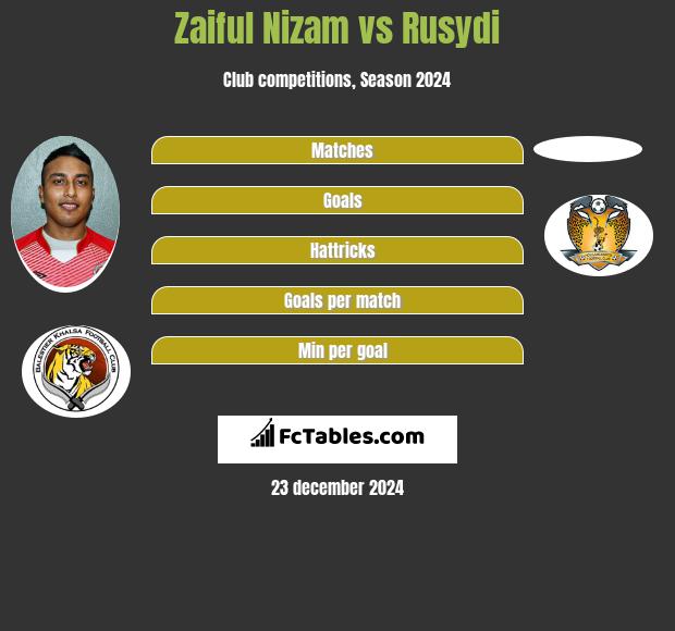 Zaiful Nizam vs Rusydi h2h player stats