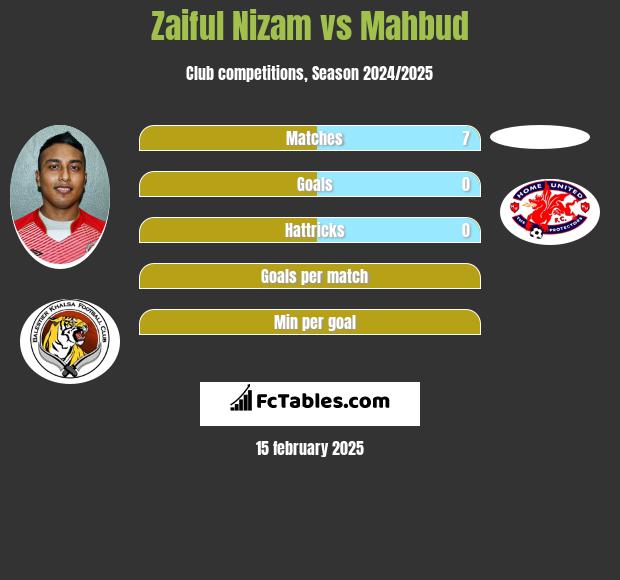 Zaiful Nizam vs Mahbud h2h player stats