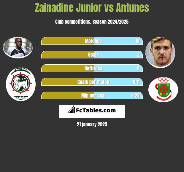 Zainadine Junior vs Antunes h2h player stats