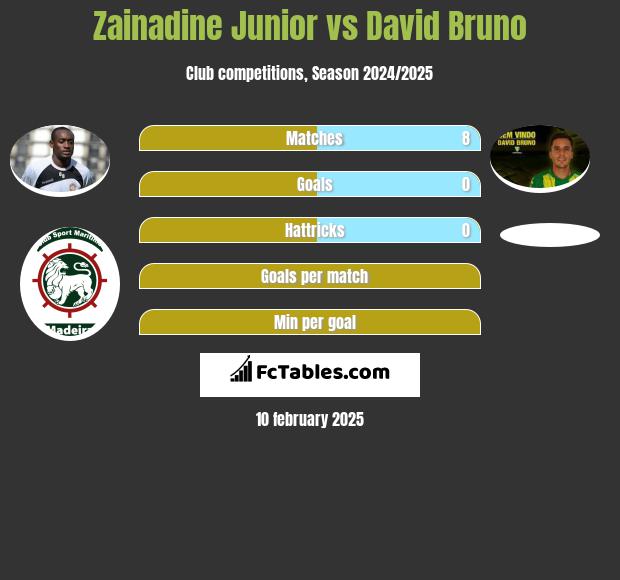 Zainadine Junior vs David Bruno h2h player stats