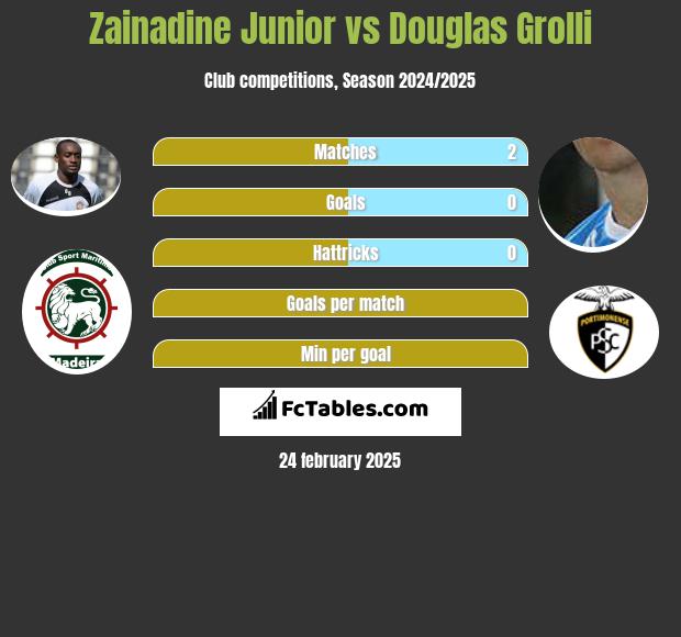 Zainadine Junior vs Douglas Grolli h2h player stats