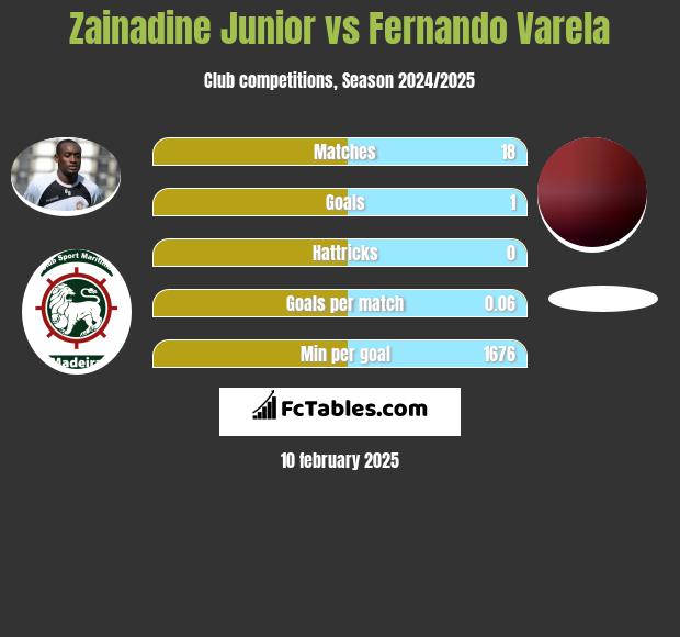 Zainadine Junior vs Fernando Varela h2h player stats