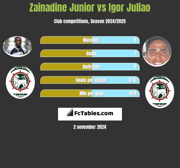 Zainadine Junior vs Igor Juliao h2h player stats