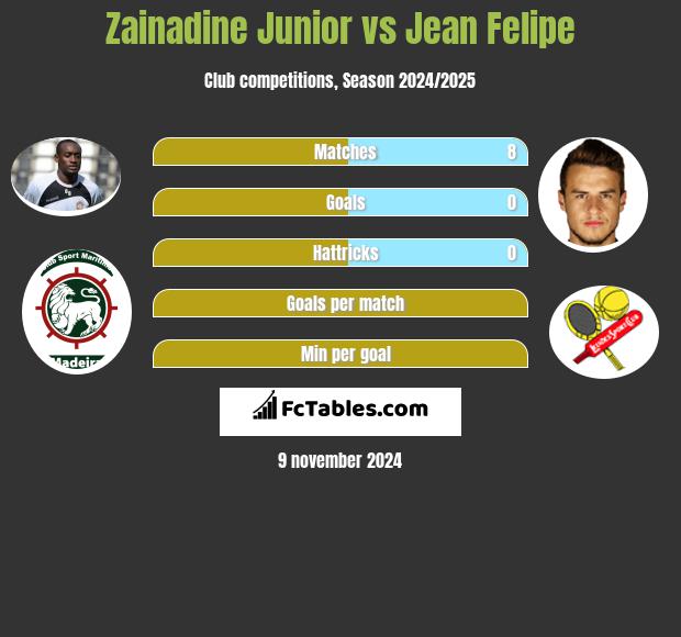 Zainadine Junior vs Jean Felipe h2h player stats