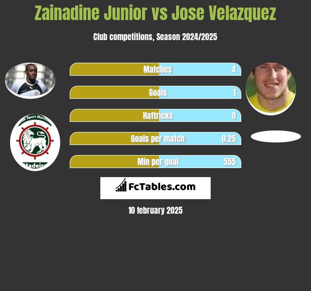 Zainadine Junior vs Jose Velazquez h2h player stats