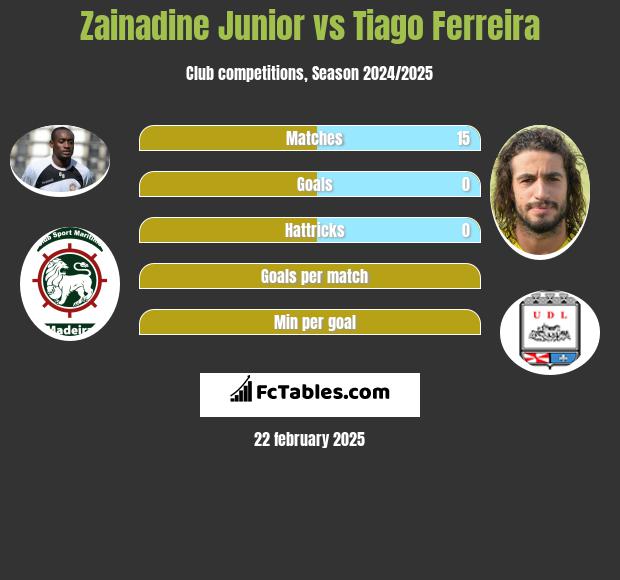 Zainadine Junior vs Tiago Ferreira h2h player stats