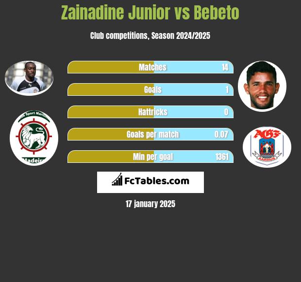 Zainadine Junior vs Bebeto h2h player stats