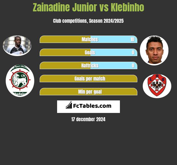 Zainadine Junior vs Klebinho h2h player stats