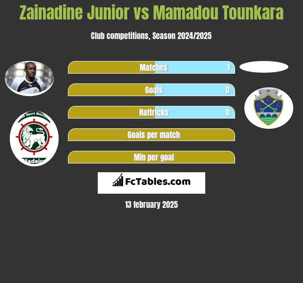 Zainadine Junior vs Mamadou Tounkara h2h player stats