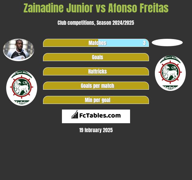 Zainadine Junior vs Afonso Freitas h2h player stats