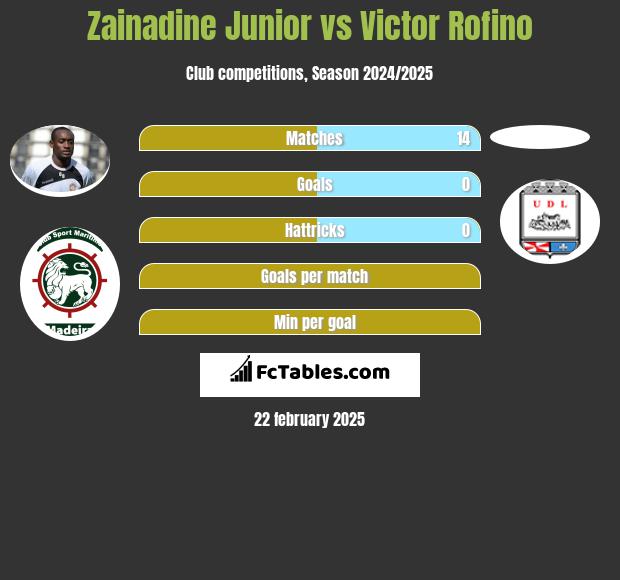 Zainadine Junior vs Victor Rofino h2h player stats