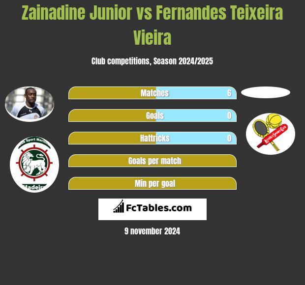 Zainadine Junior vs Fernandes Teixeira Vieira h2h player stats