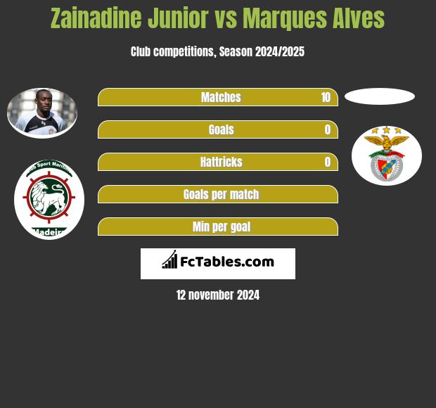 Zainadine Junior vs Marques Alves h2h player stats