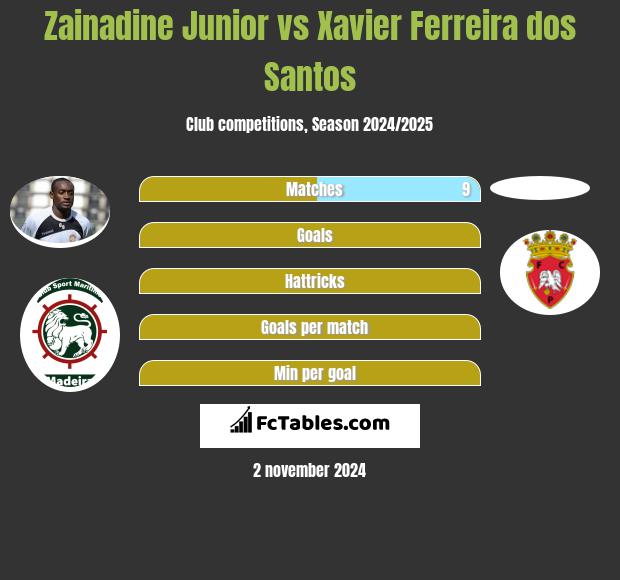 Zainadine Junior vs Xavier Ferreira dos Santos h2h player stats