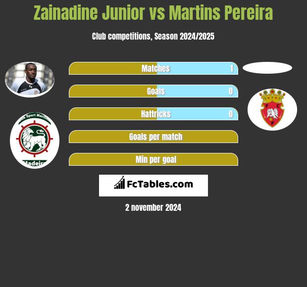 Zainadine Junior vs Martins Pereira h2h player stats