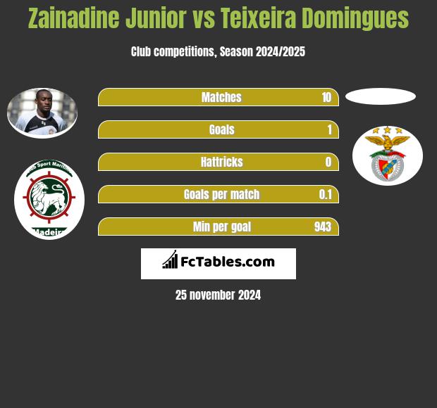 Zainadine Junior vs Teixeira Domingues h2h player stats