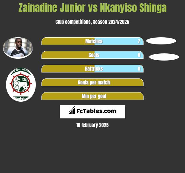 Zainadine Junior vs Nkanyiso Shinga h2h player stats