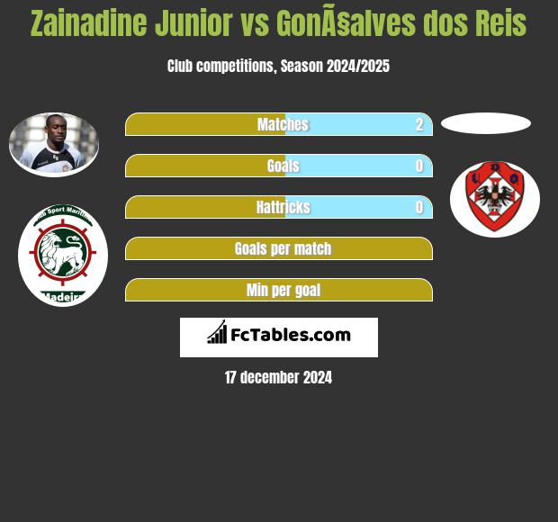 Zainadine Junior vs GonÃ§alves dos Reis h2h player stats