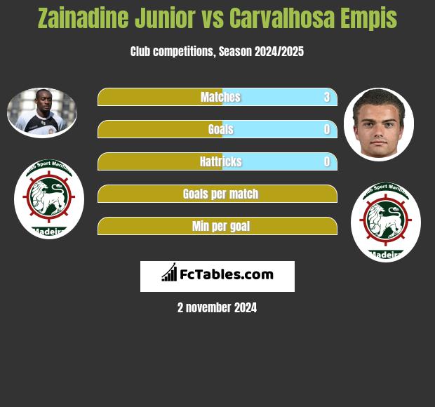 Zainadine Junior vs Carvalhosa Empis h2h player stats