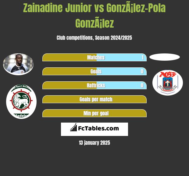 Zainadine Junior vs GonzÃ¡lez-Pola GonzÃ¡lez h2h player stats