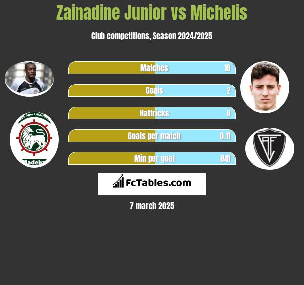 Zainadine Junior vs Michelis h2h player stats