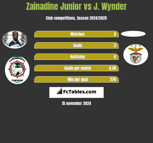 Zainadine Junior vs J. Wynder h2h player stats