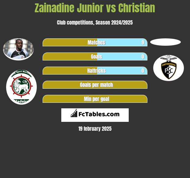 Zainadine Junior vs Christian h2h player stats