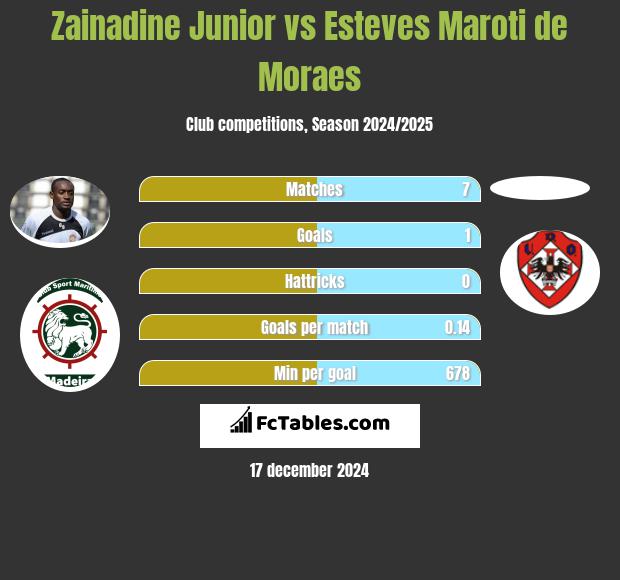 Zainadine Junior vs Esteves Maroti de Moraes h2h player stats