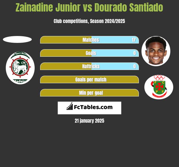 Zainadine Junior vs Dourado Santiado h2h player stats