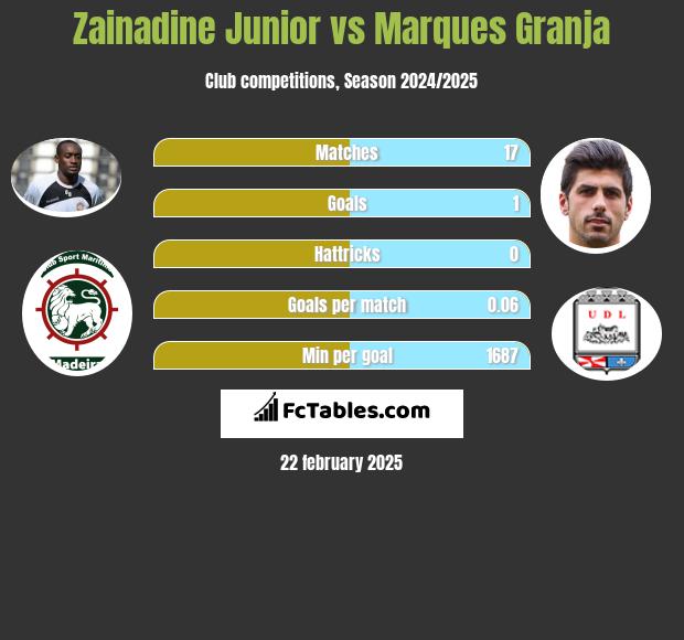 Zainadine Junior vs Marques Granja h2h player stats