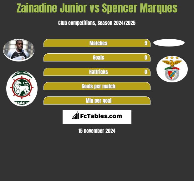 Zainadine Junior vs Spencer Marques h2h player stats