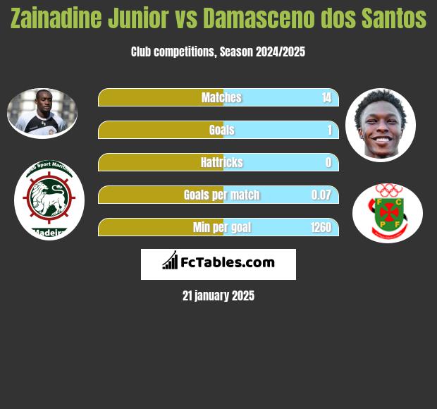 Zainadine Junior vs Damasceno dos Santos h2h player stats