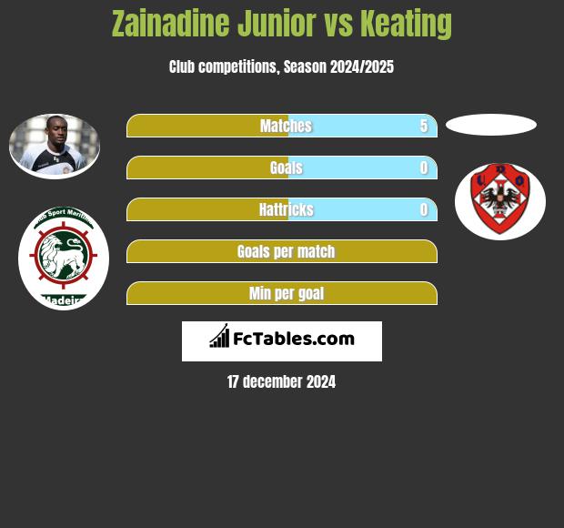 Zainadine Junior vs Keating h2h player stats