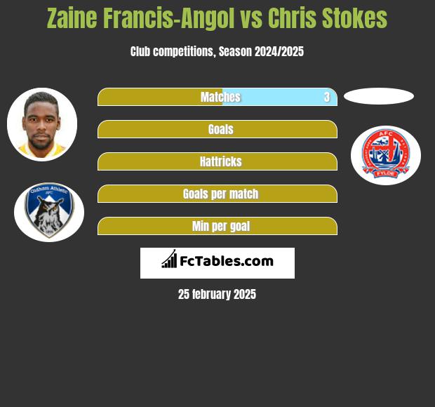 Zaine Francis-Angol vs Chris Stokes h2h player stats