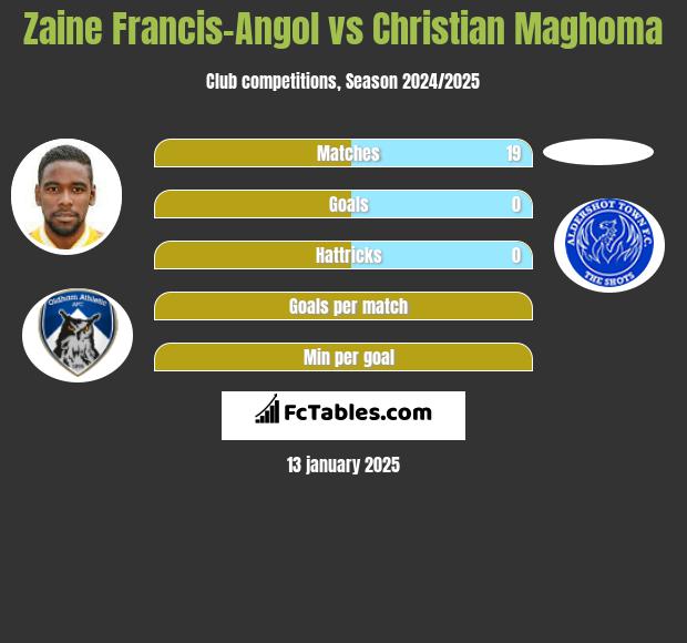 Zaine Francis-Angol vs Christian Maghoma h2h player stats