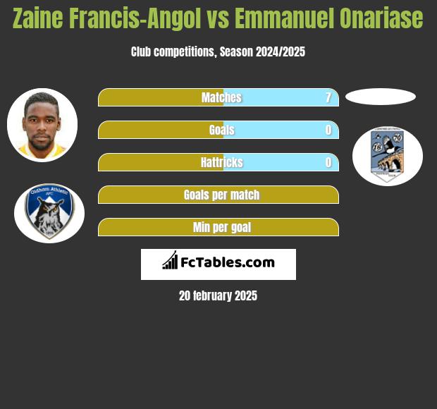 Zaine Francis-Angol vs Emmanuel Onariase h2h player stats