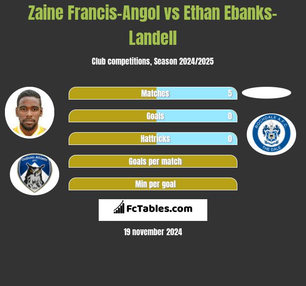 Zaine Francis-Angol vs Ethan Ebanks-Landell h2h player stats